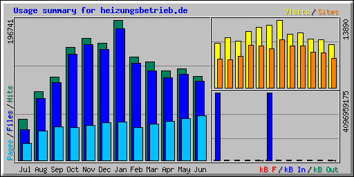 Last statistic - klick to our provider