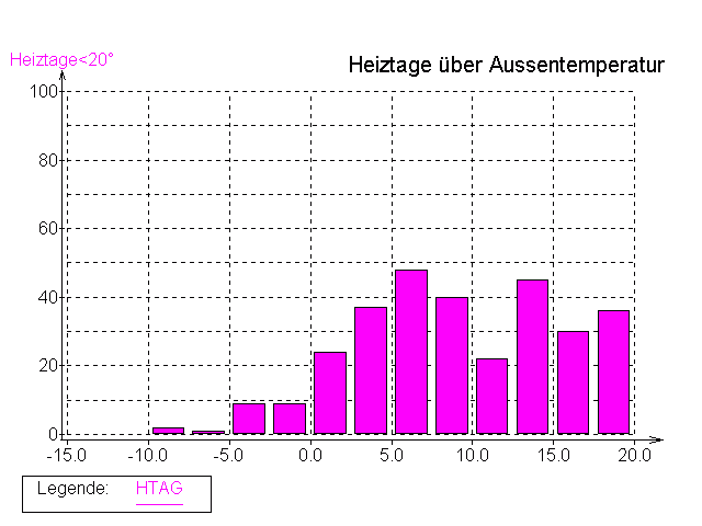 Statistik Heiztage bis 20º