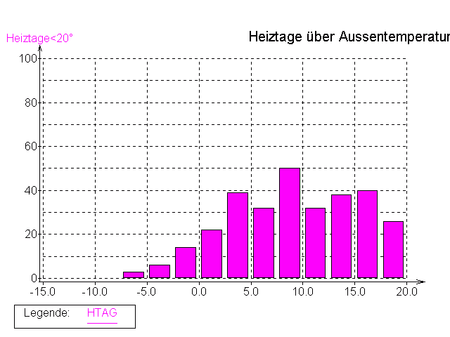 Statistik Heiztage bis 20º