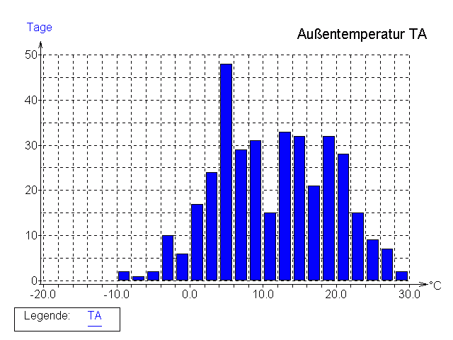 Statistik Außentemperatur