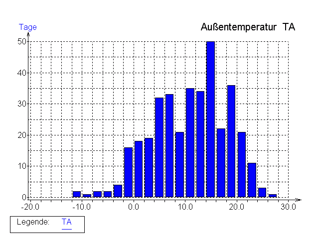 Statistik Außentemperatur