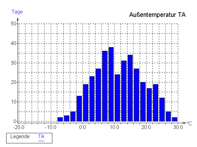 Statistik Außentemperatur