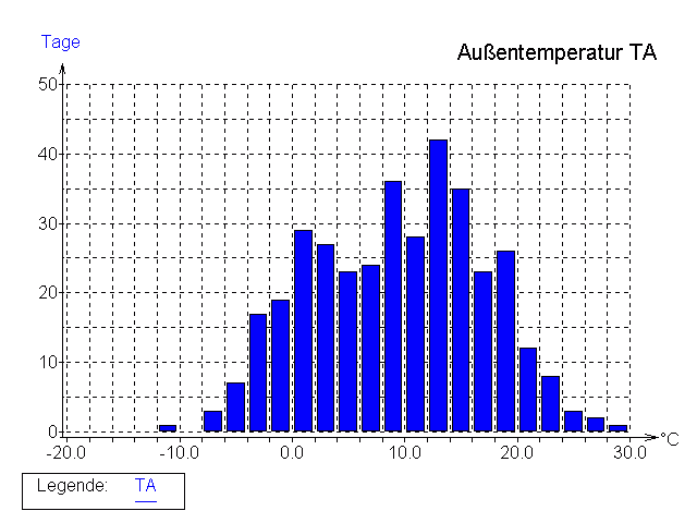 Statistik Außentemperatur