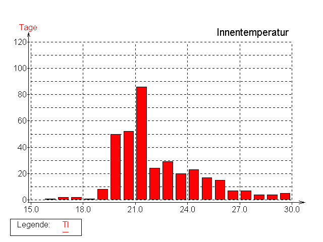 Statistik Innentemperatur