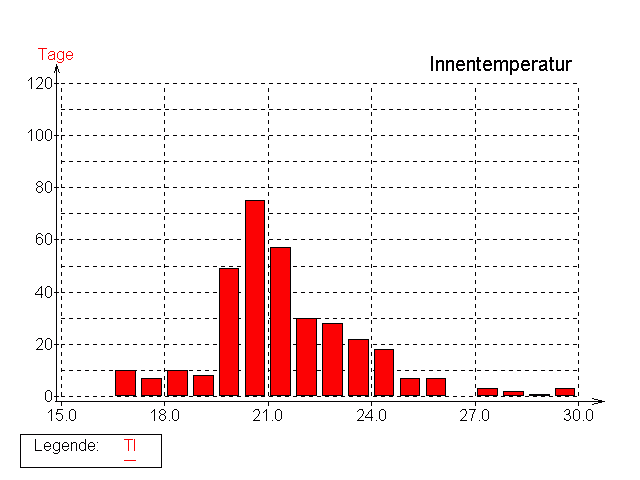 Statistik Innentemperatur