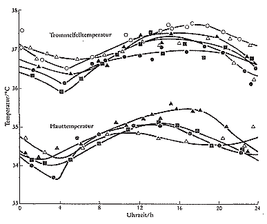 Thermal comfort