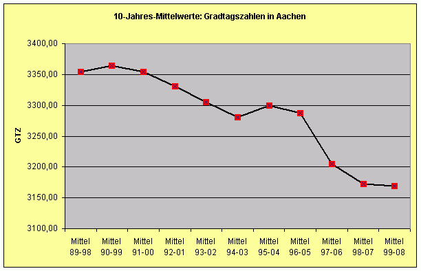 ...zur Tabelle des langfristigen Verbrauchs Demoobjekt langfristiger Verbrauch