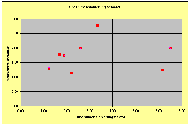 berdimensionierung kostet richtig Geld