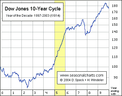 Dow-Jones im 10-Jahresrythmus, Klick zu www.seasonalcharts.com 5er-Jahre bringen +34,6%