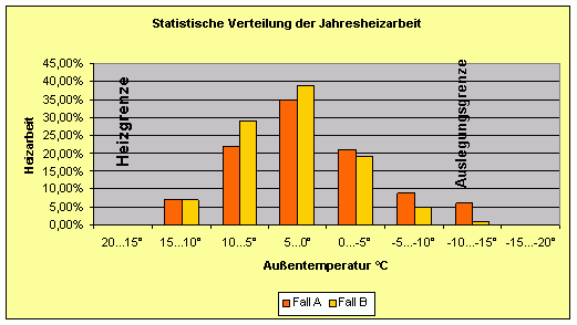 Beheizungsenergie=Jahresheizarbeit