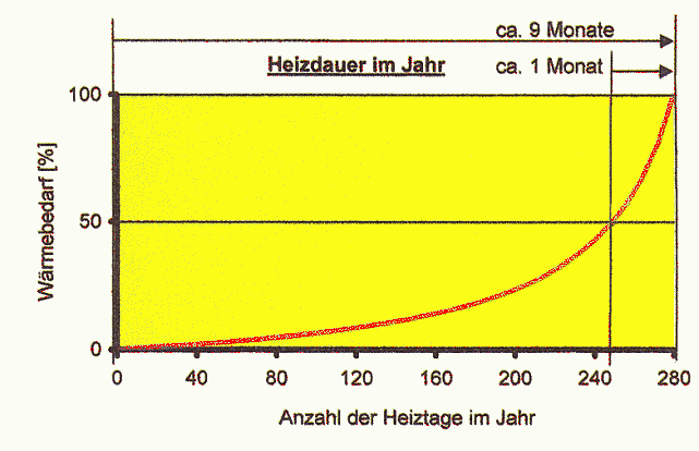 Heizleistung