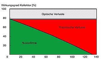 Kollektor-Wirkungsgrad