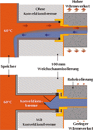 Convection stop