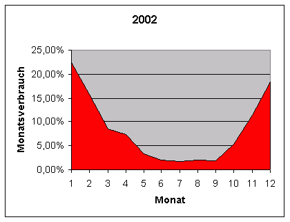 Monatliche Verbrauchsgrafik von 2002