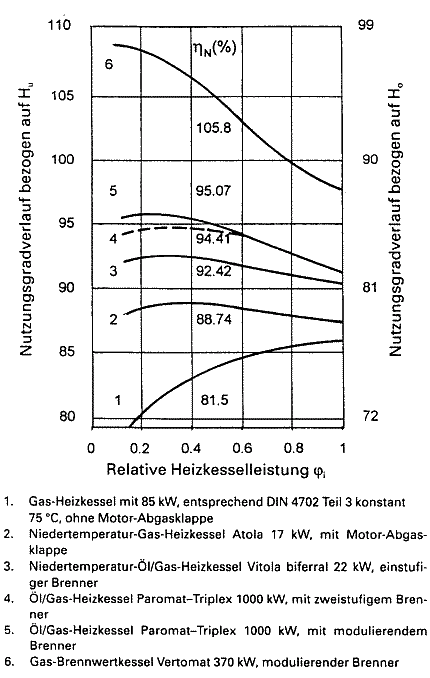 Nutzungsgradverlauf fr verschiedene Kesselkonstuktionen - Viessmann