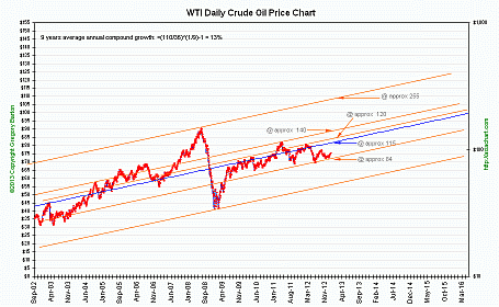 WTI Daily crude oil price