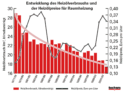 26 Jahre Heizölverbrauch