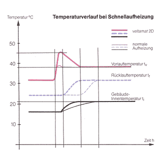 Heizkreistemperaturen