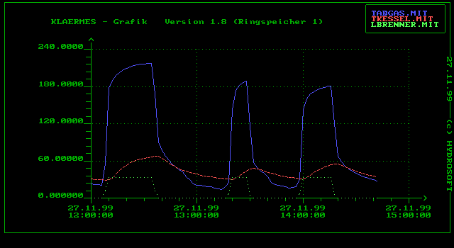 Graphs servicing a boiler