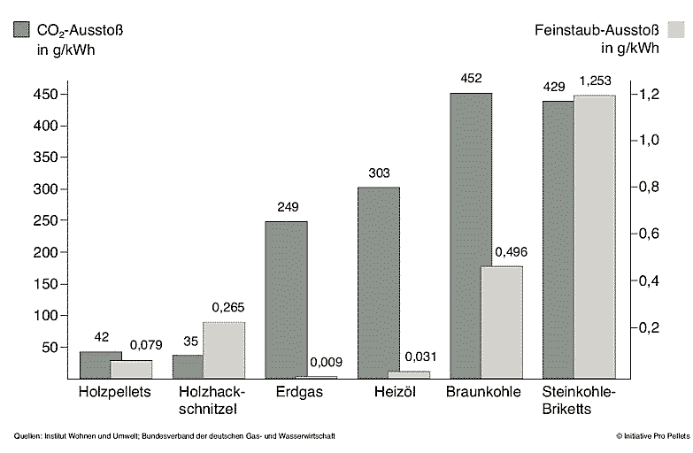 Schadstoffbilanz Brennstoff