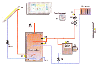 Steuerung eines solar beheizten Speichers