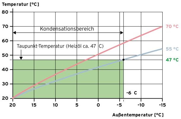 mehr zu Brennwert und Heizwert Spreizung und Brennwert