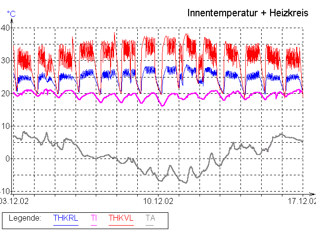 Temperatures of heating curcuit