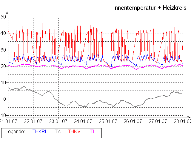 Temperaturen des Heizkreises