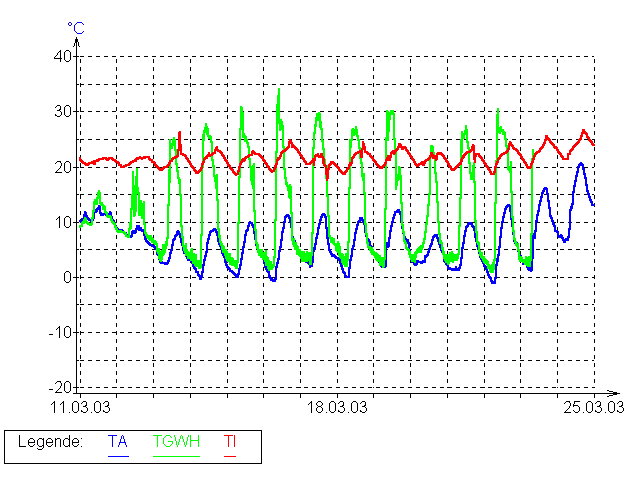 Temperatures outside and inside - click for overview