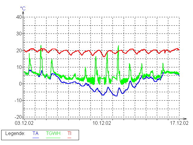 Temperatures outside and inside