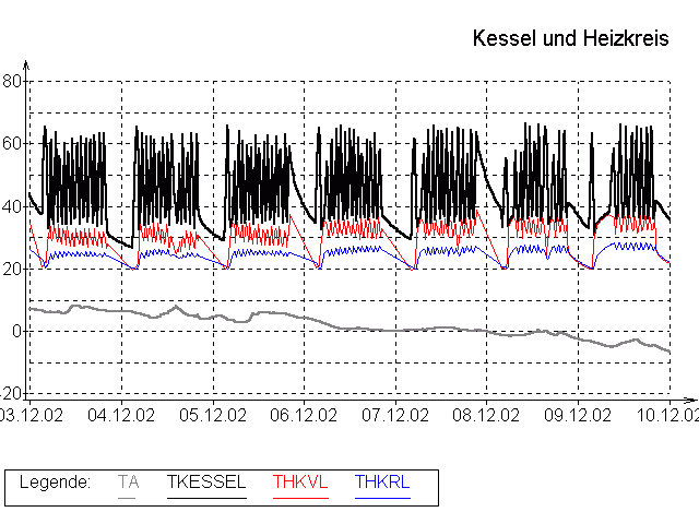 Current boiler temperatures