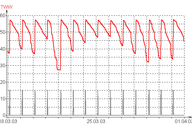 Temperatures of water for domestic use