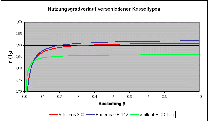 Nutzungsgradverlauf Kesseltypen