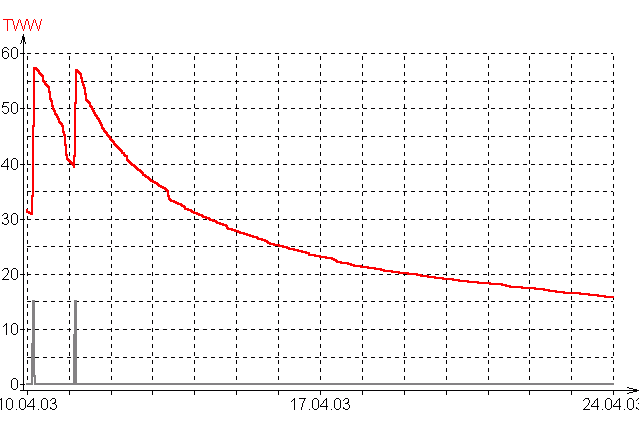 Auskühlkurve Warmwasser