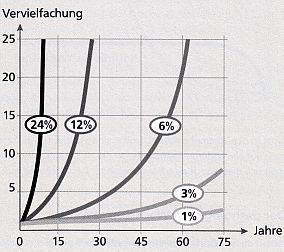 ...das Geldsystem so verändern, dass es allen Menschen dient! Verzinsung