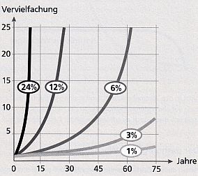 Verzinsung