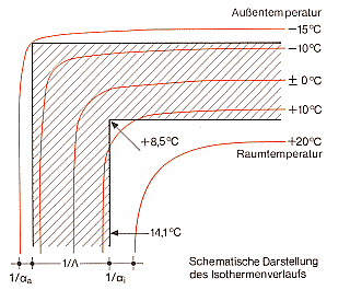 Temperaturverlauf an einer Auenwandecke