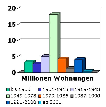 Wohnungsbau ber 100Jahre in D