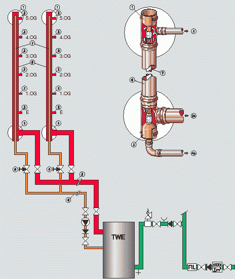 Zirkulation Inliner-System