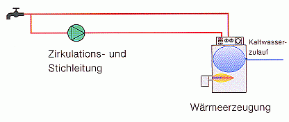 Prinzip der Zirkulation - Klick zur Pumpe Prinzip Zirkulation